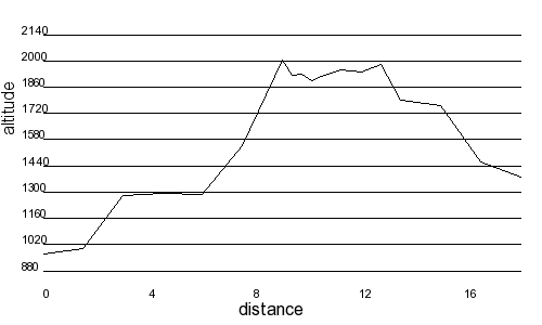 Profil altimétrique